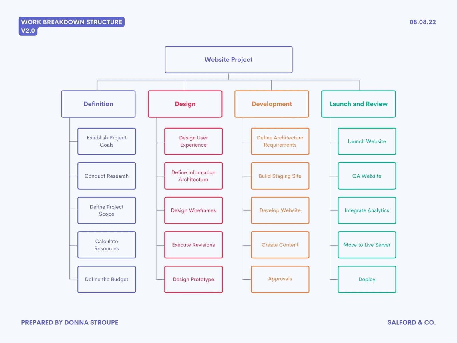 Blue Purple Work Breakdown Structure Presentation