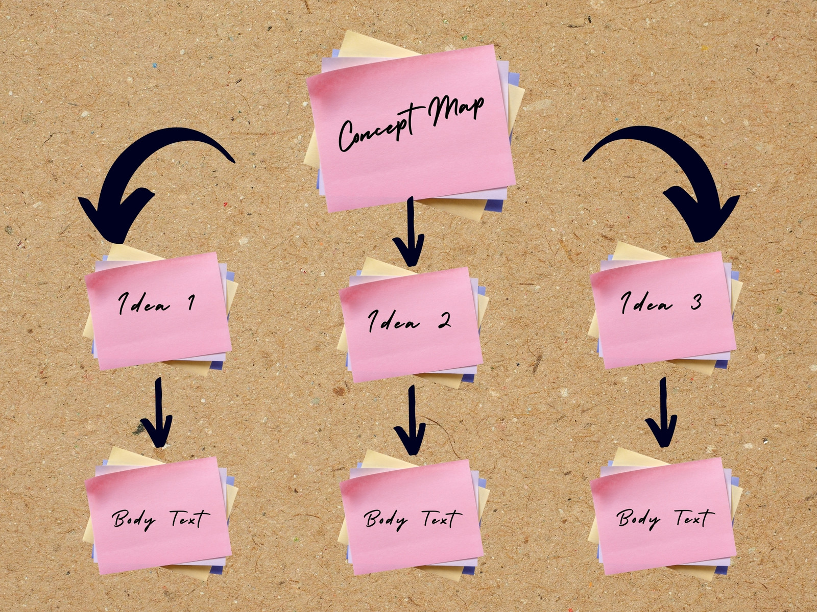 Sticky Notes Concept Map