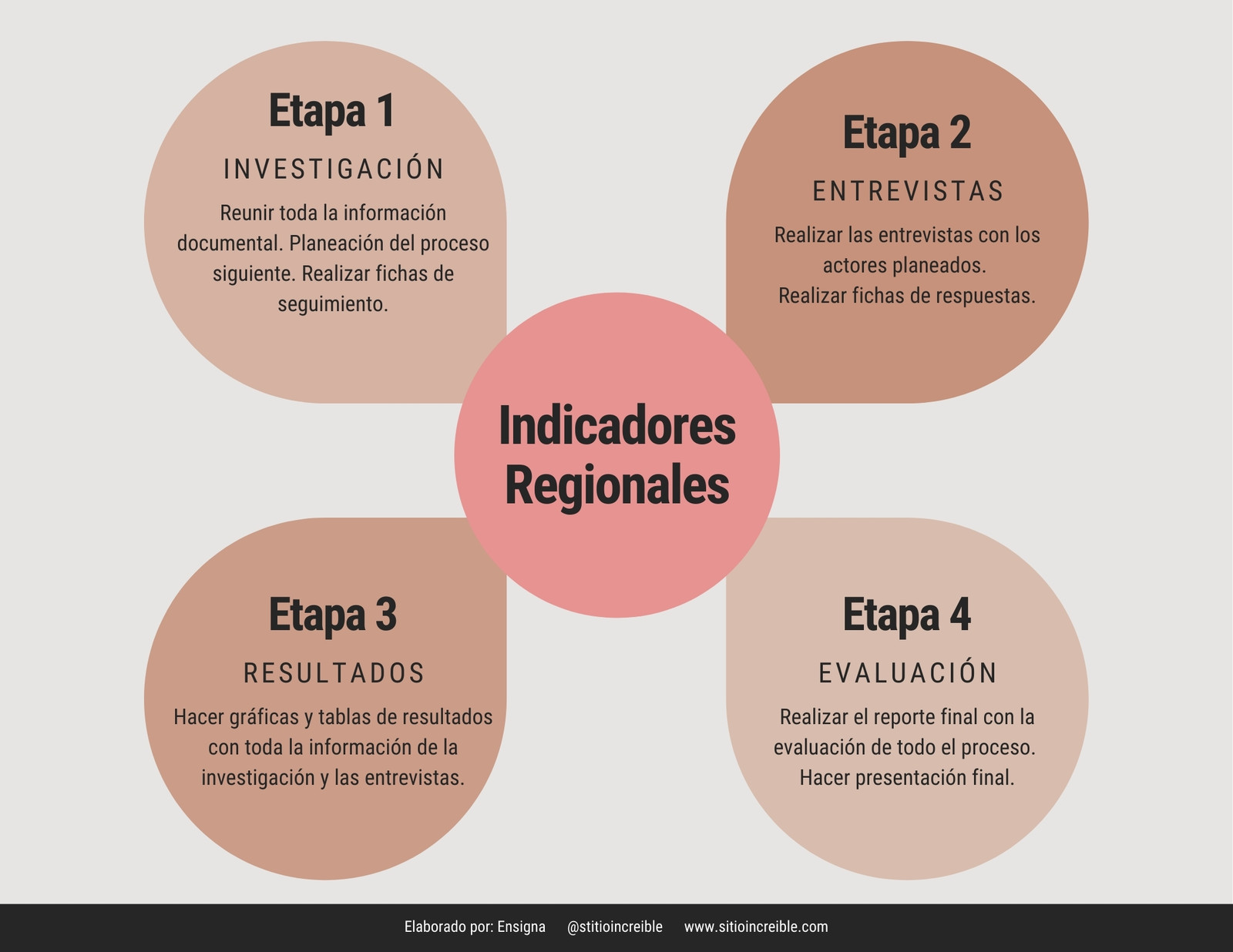 Mapa conceptual - 4 etapas