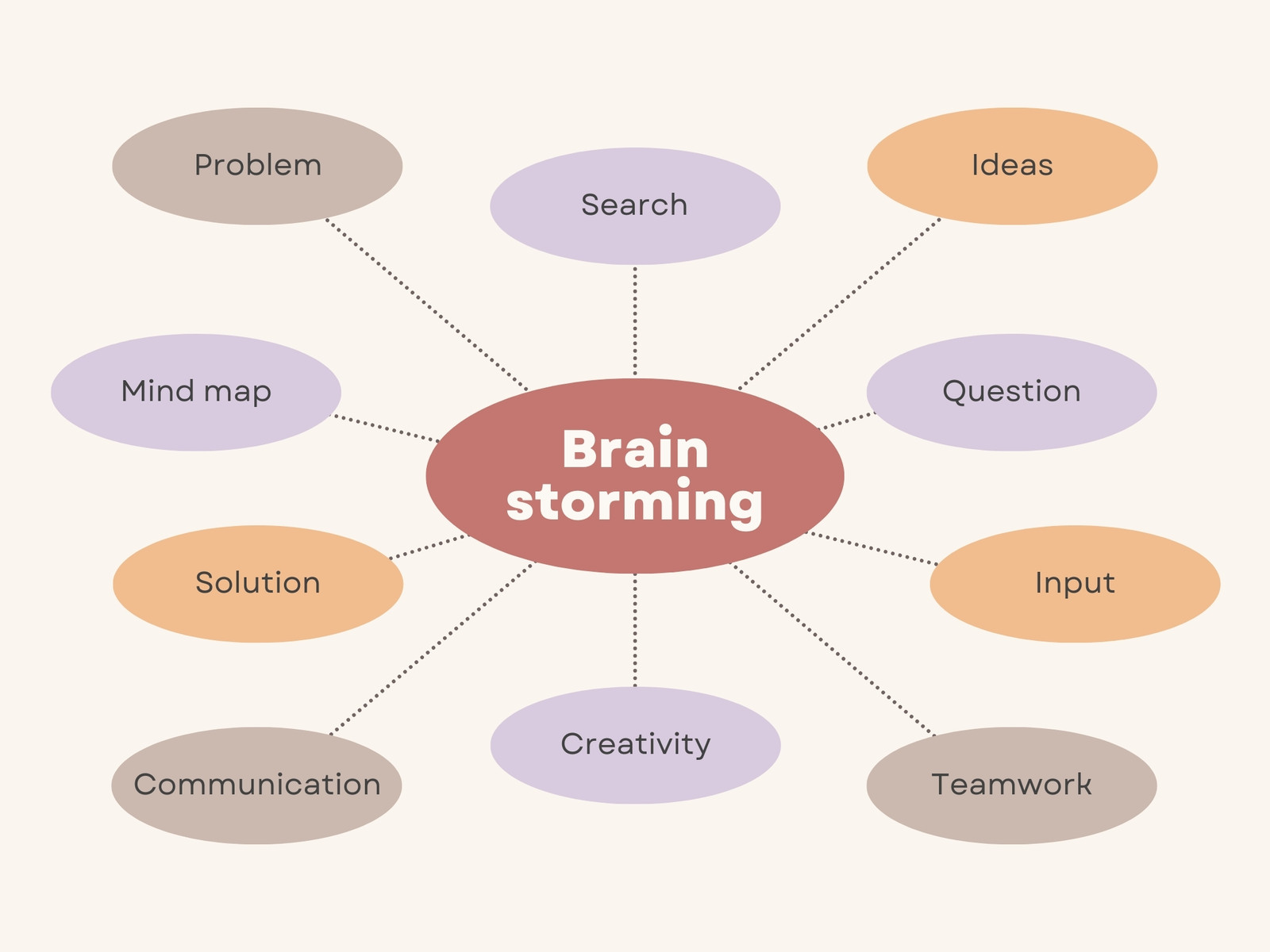 Beige Cycle Diagram Mind Map Infographic Graph