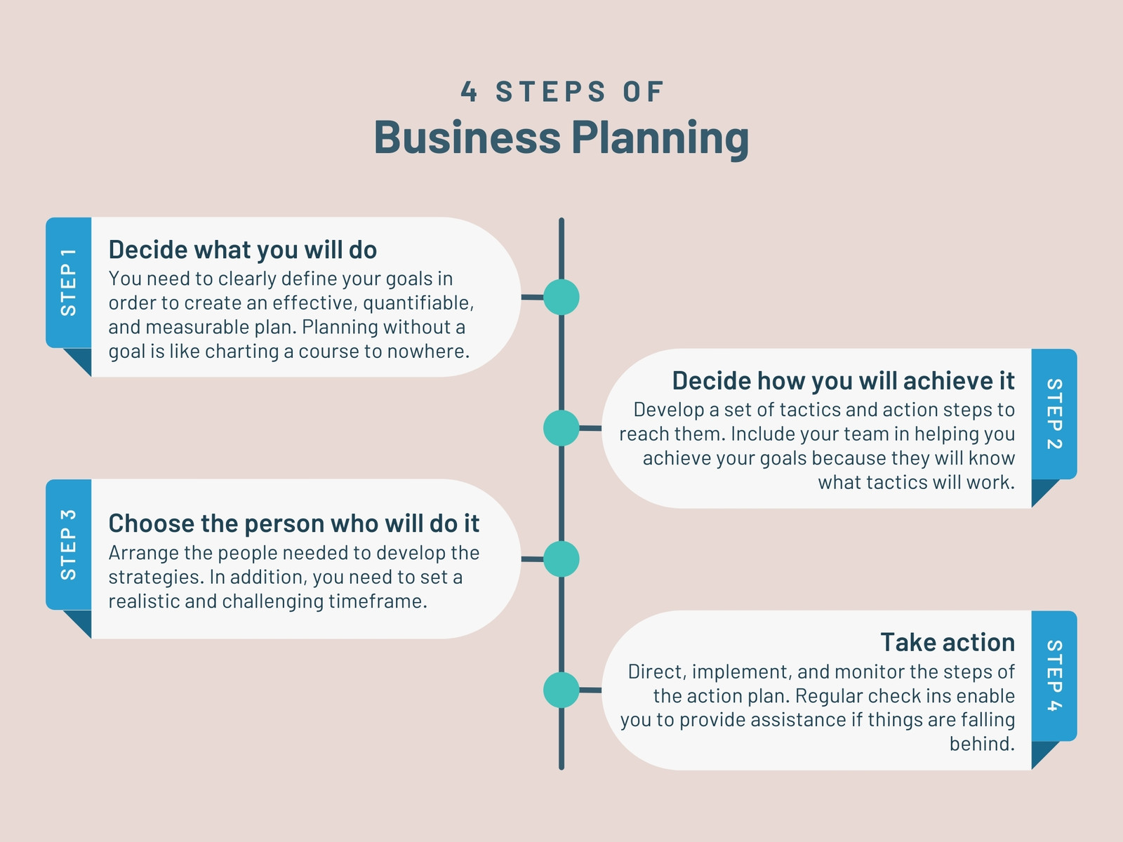 4 Steps of Business Planning Flowchart Infographic Graph