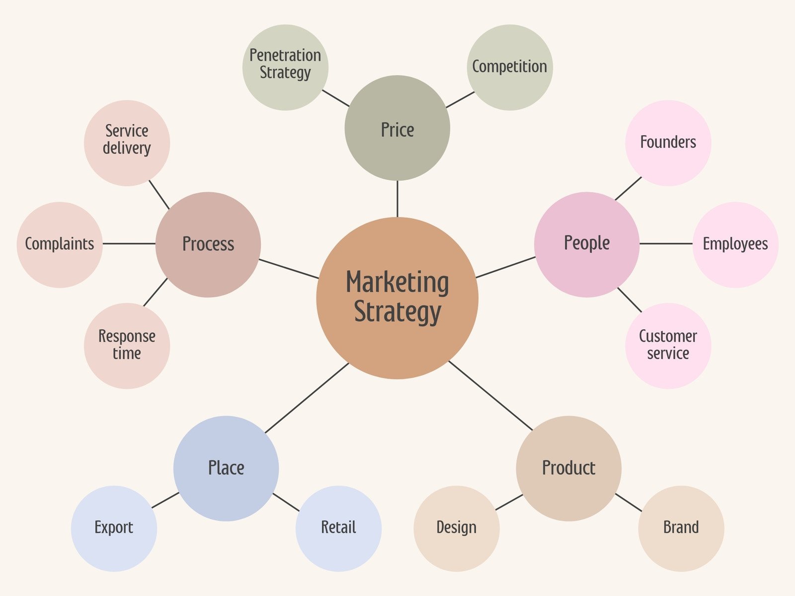 Concept Map Marketing Strategy Graph