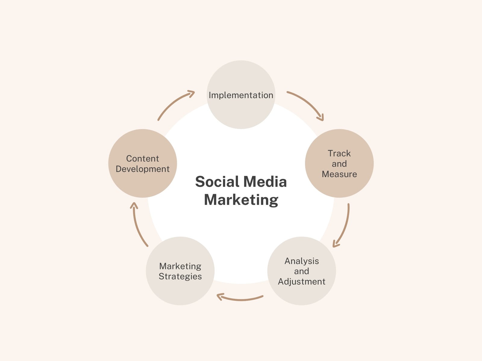 Social Media Marketing Cycle Diagram Infographic Graph