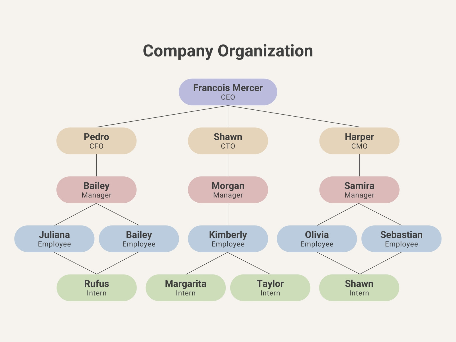 Structure Organization Chart Graph
