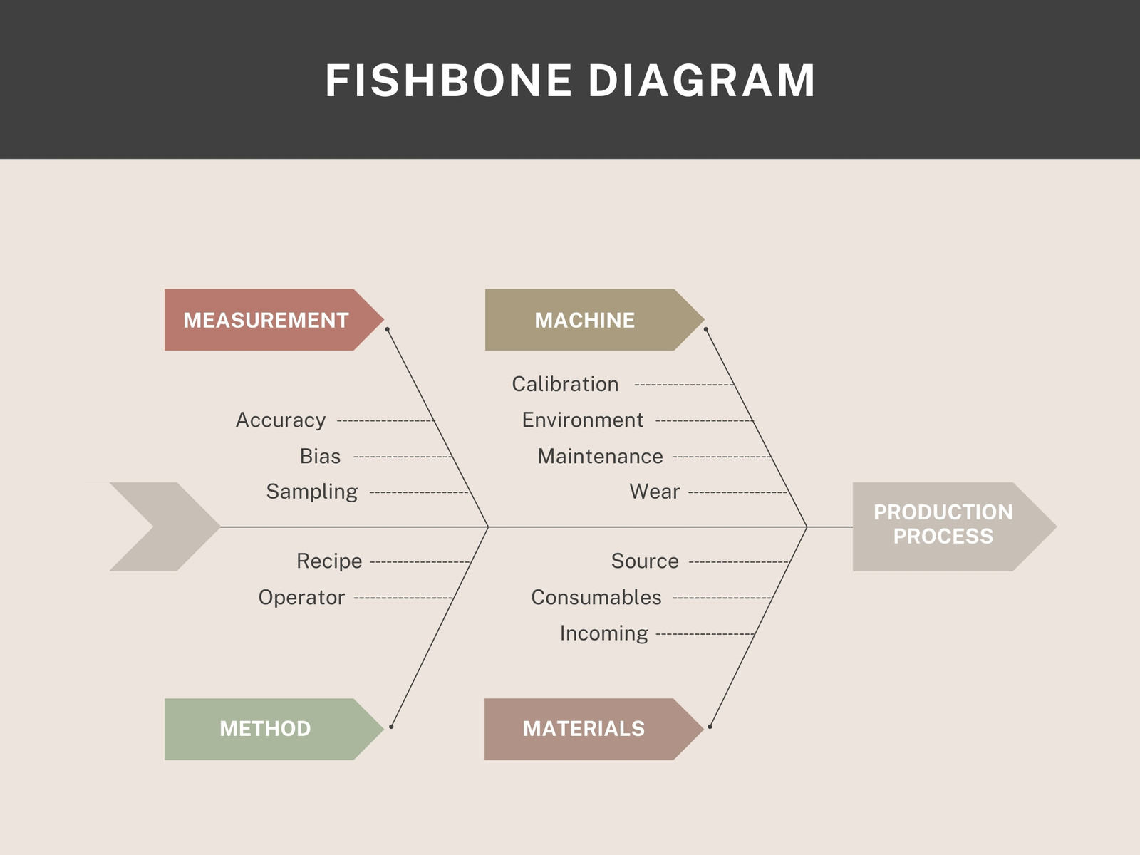 Brown Simple Production Process Fishbone Diagram Infographic Graph
