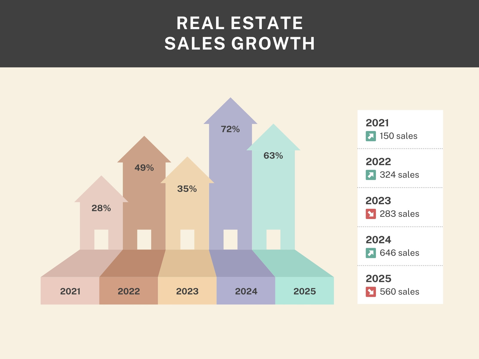 Soft Yellow Simple Real Estate Sales Growth Bar Graph