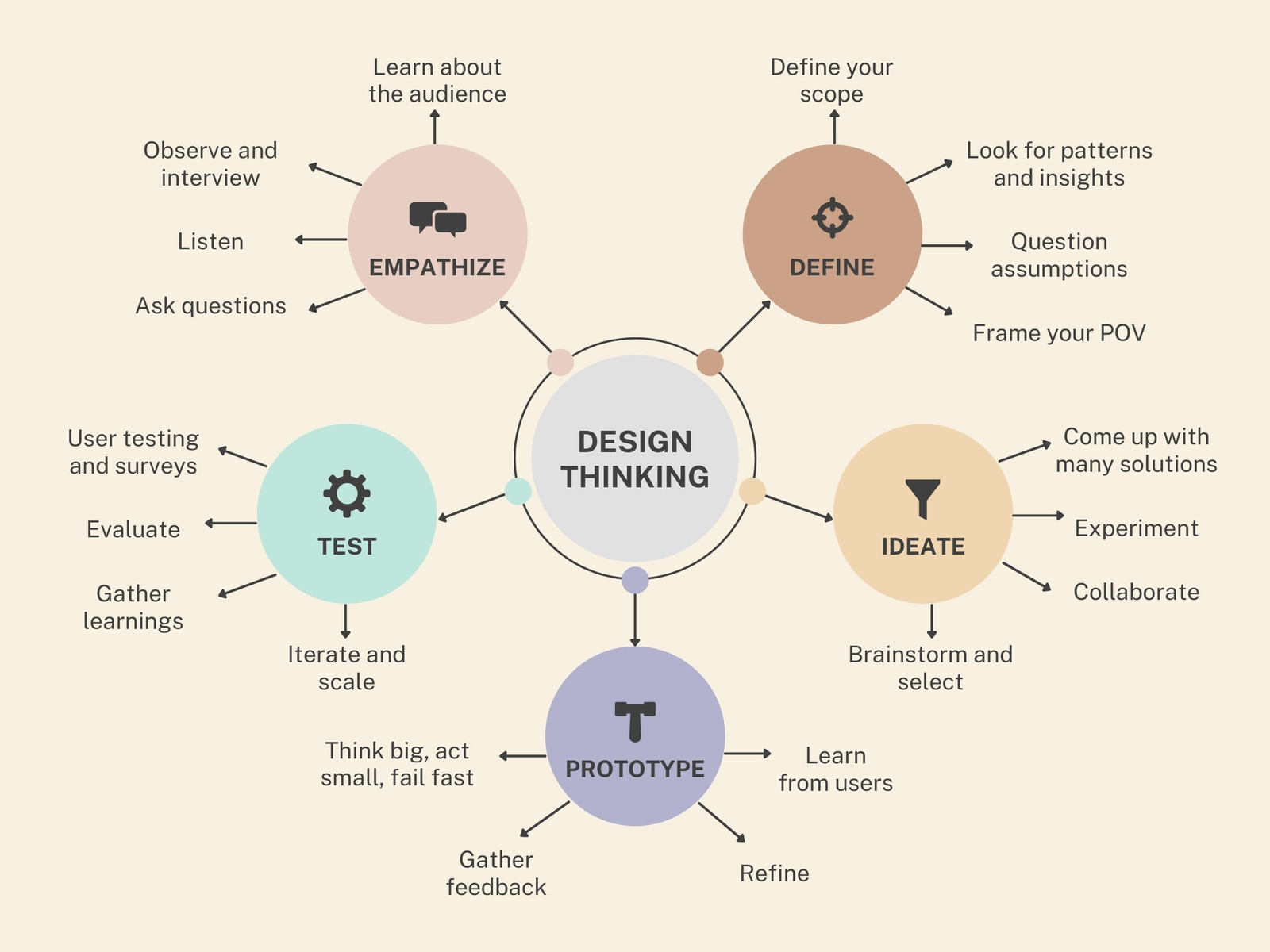Mind Mapping Design Thinking Infographic Graph