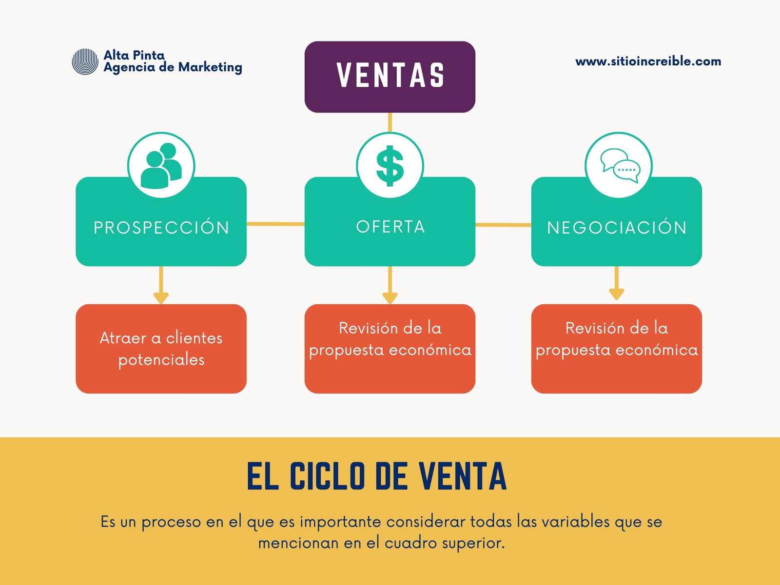 Grafica Mapa Conceptual Ventas Marketing Con Flechas Colorido
