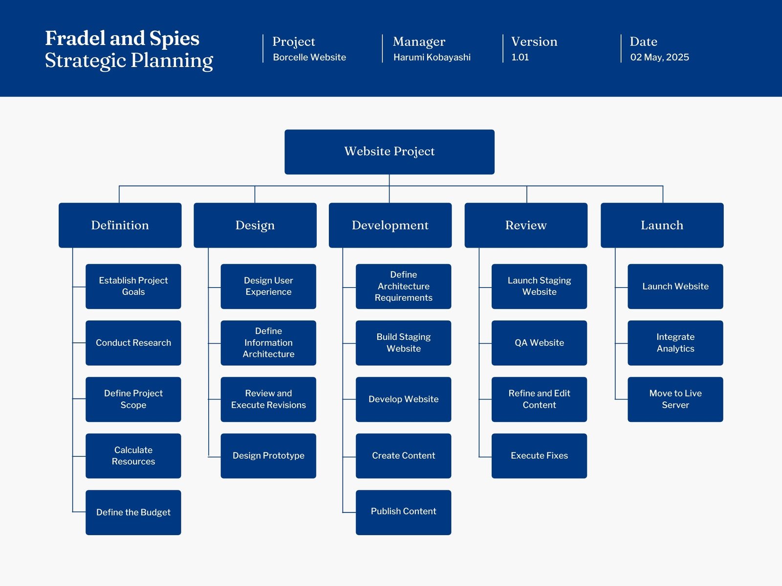 Navy Blue Corporate Work Breakdown Structure Presentation