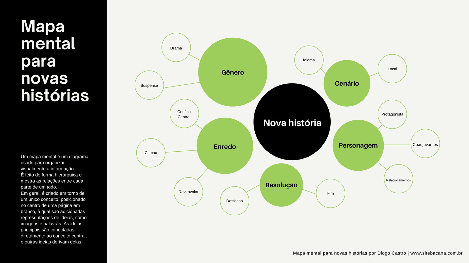 Mapa Mental História Preto e Verde