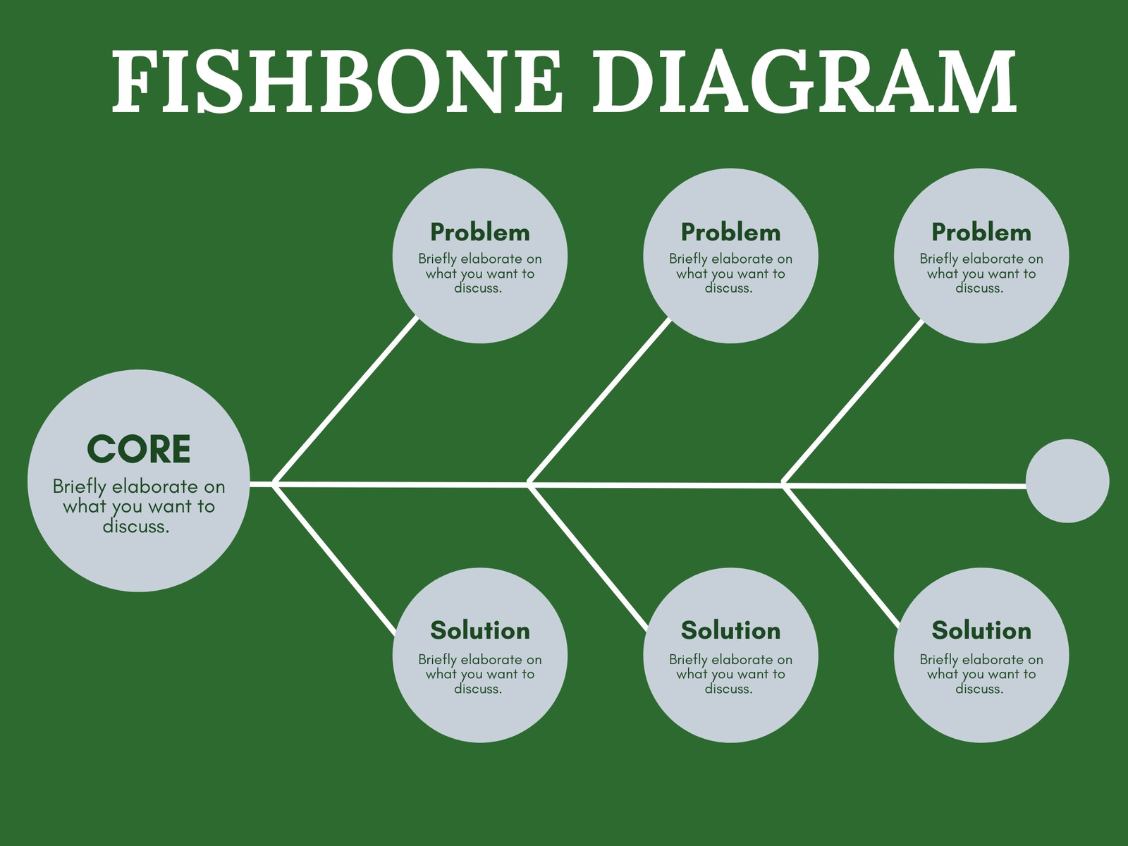 Green Problem and Solution Fishbone Diagram