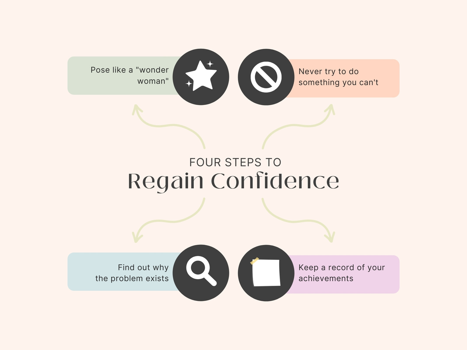 Beige Modern 4 Steps To Confidence Infographic Concept Map Graph