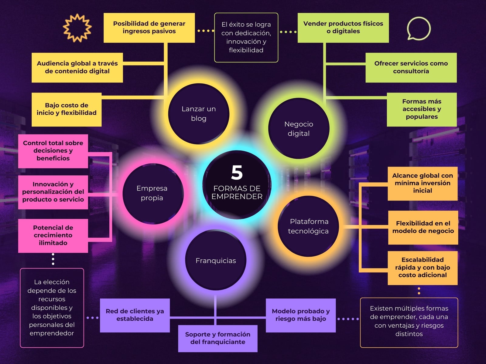 Gráfico Diagrama Mapa Mental Organización Dinámico Neón
