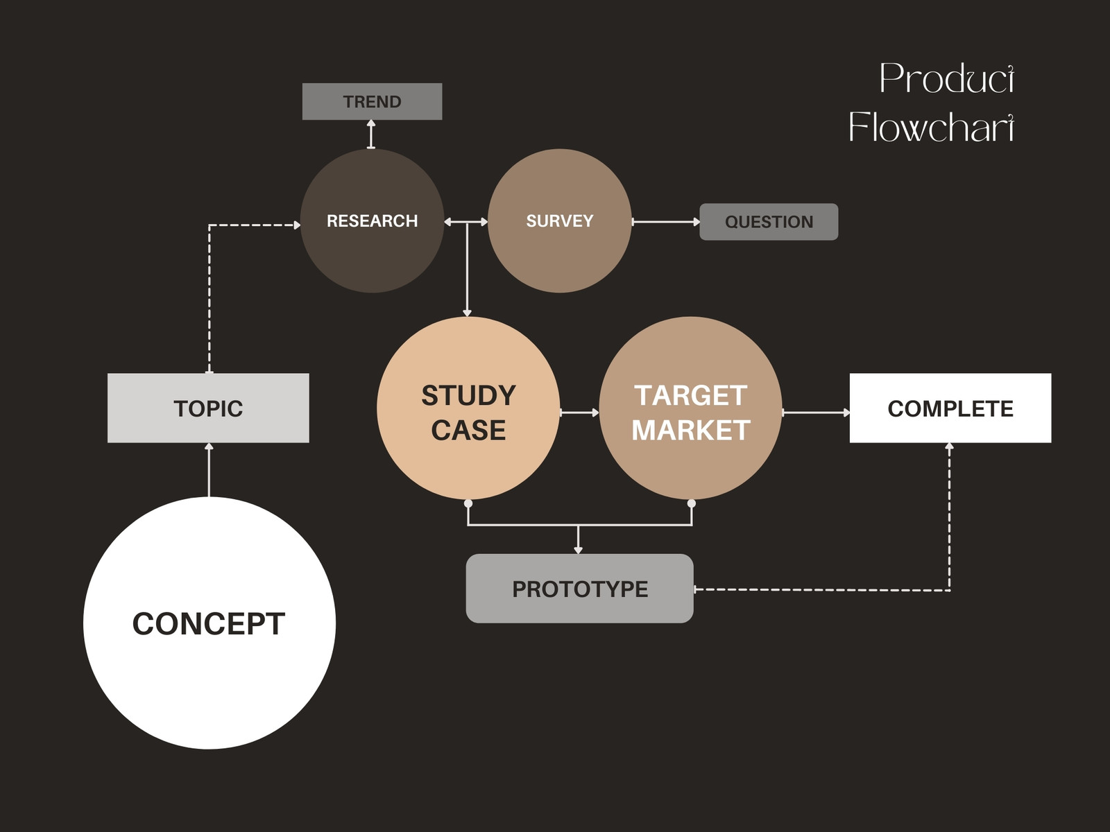 Minimalist Process Product Research Flowchart