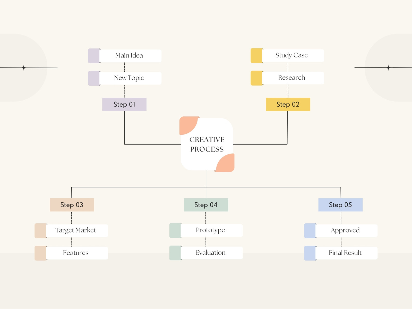 Beige Pastel Minimalist Creative Process Flowchart