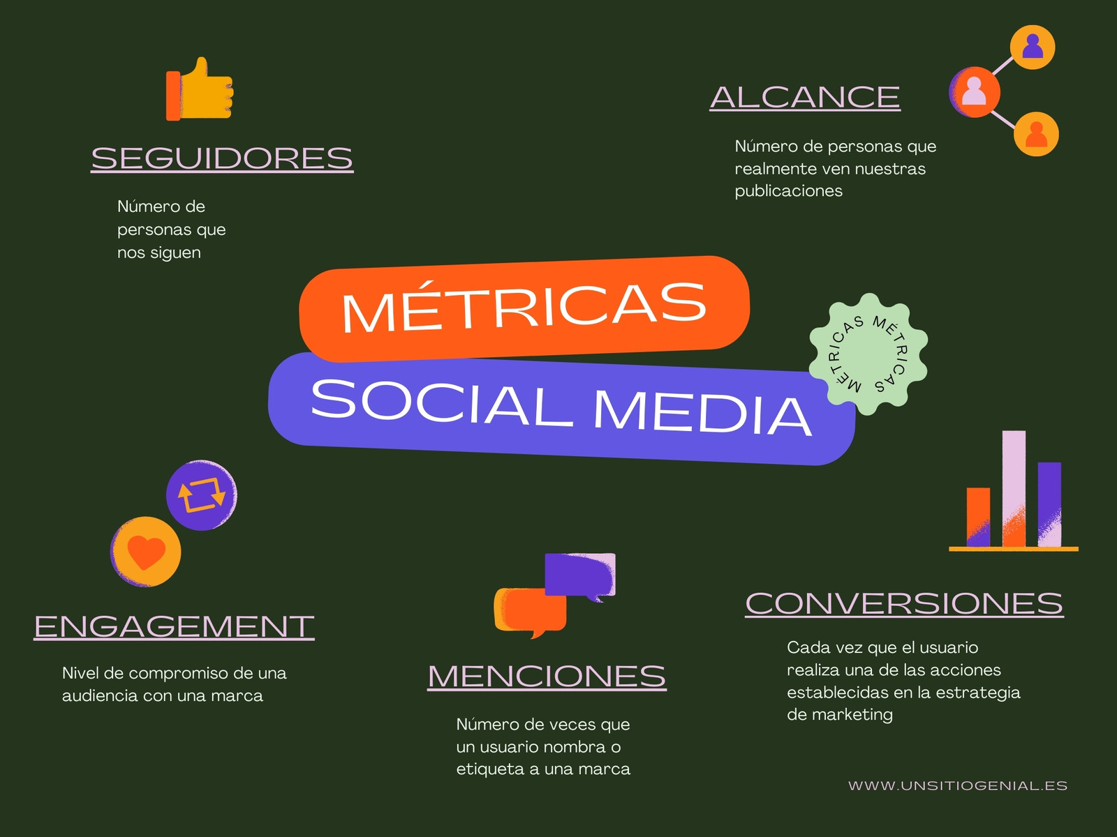 Mapa Mental Métricas Social Media Colorido