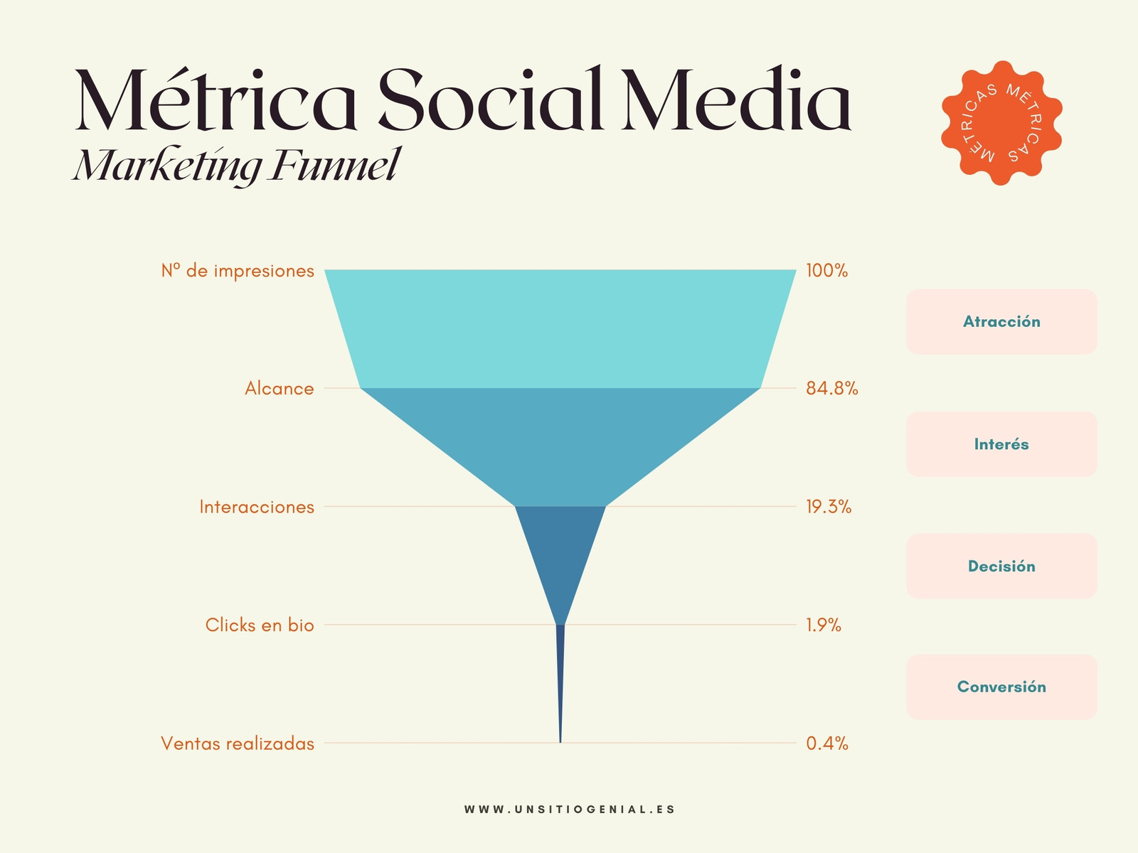 Gráfico Social Media Embudo Marketing Funnel Turquesa