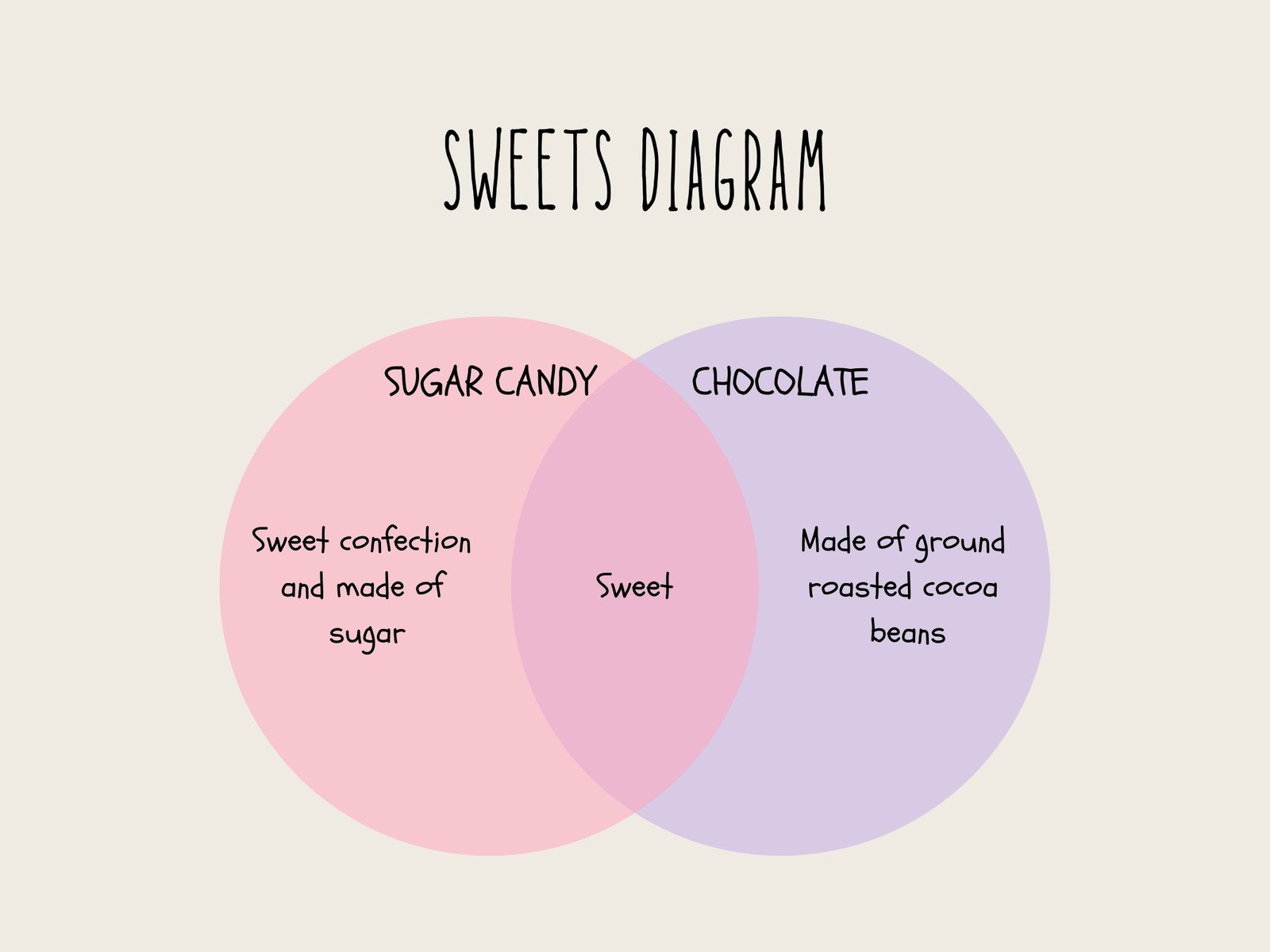 Pink and Violet Pastel Sweets Venn Diagram