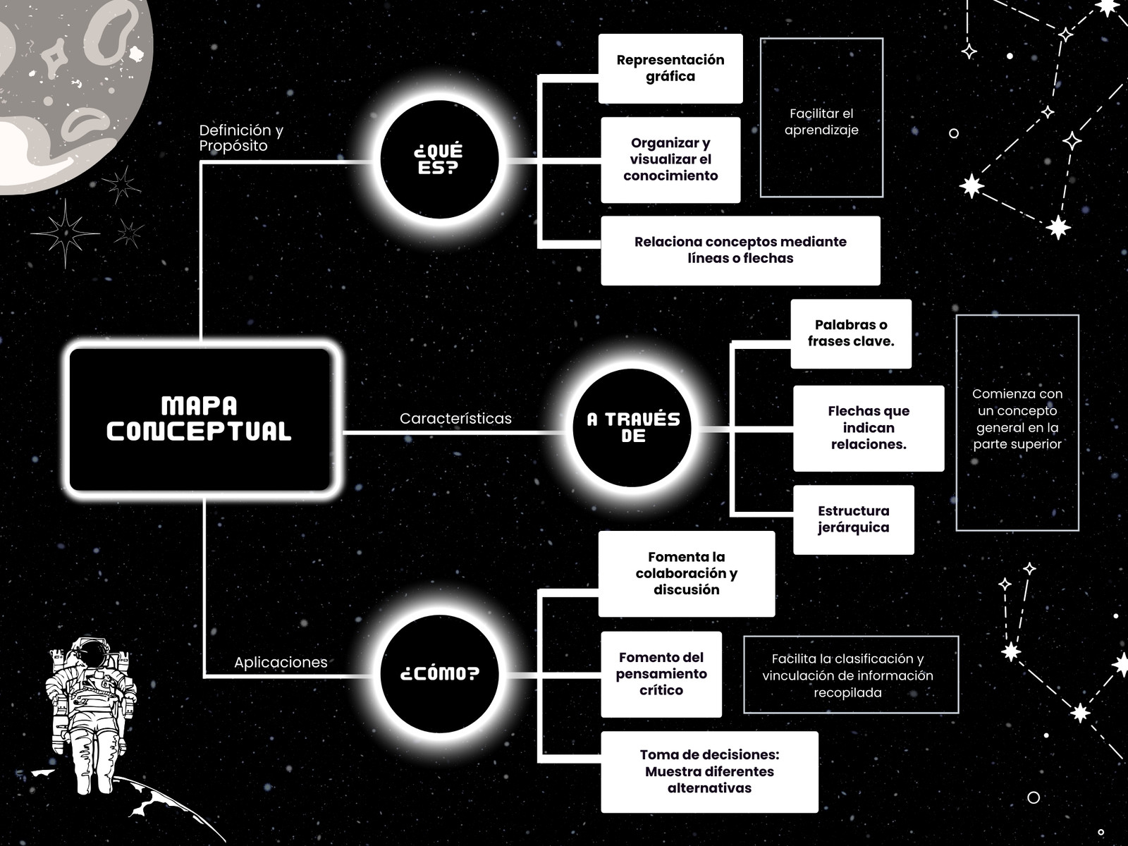 Gráfico Diagrama Mapa Mental Universo Llamativo Negro Blanco