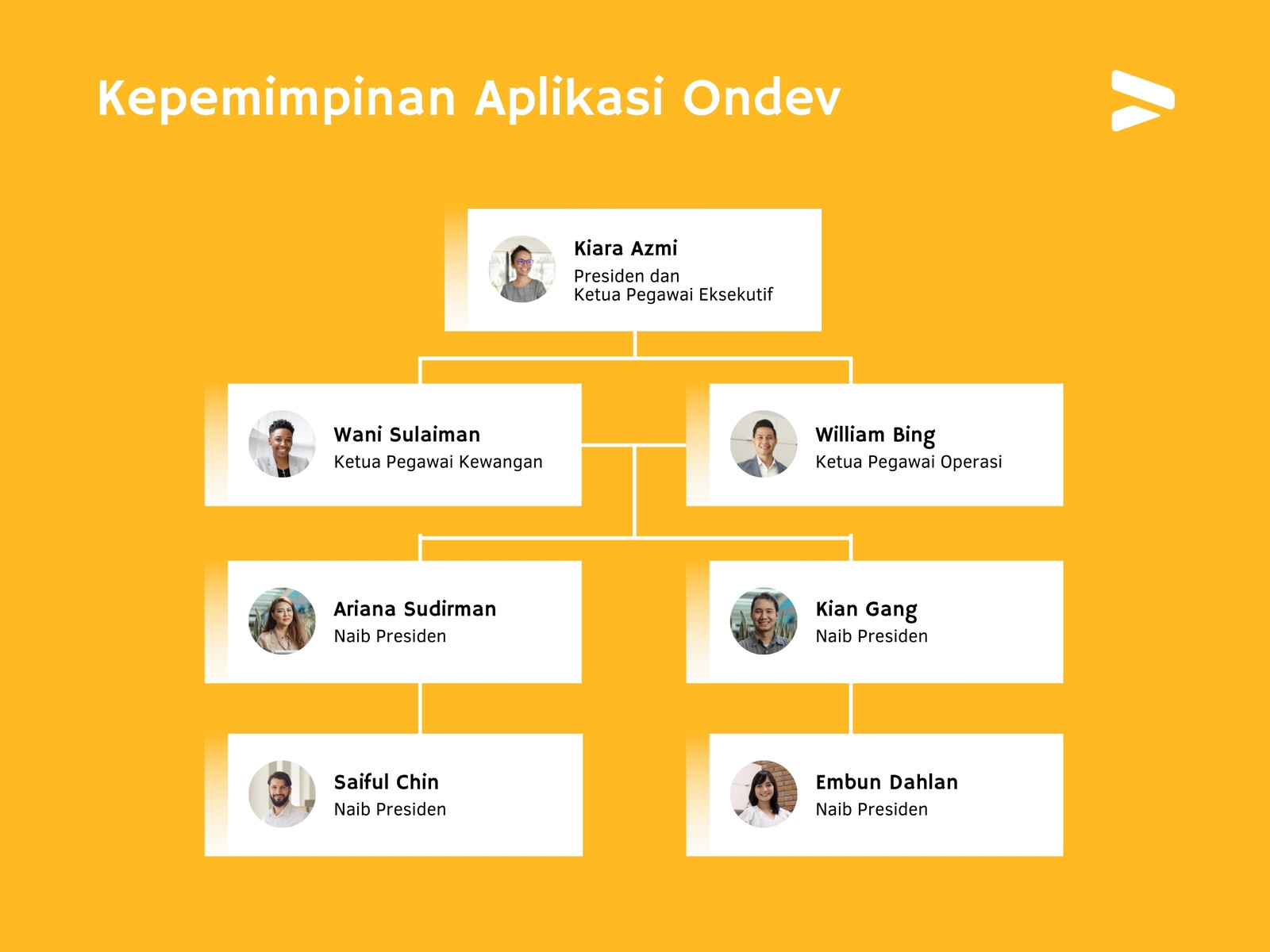 Carta Organisasi Teknologi Gradien Profesional Kuning