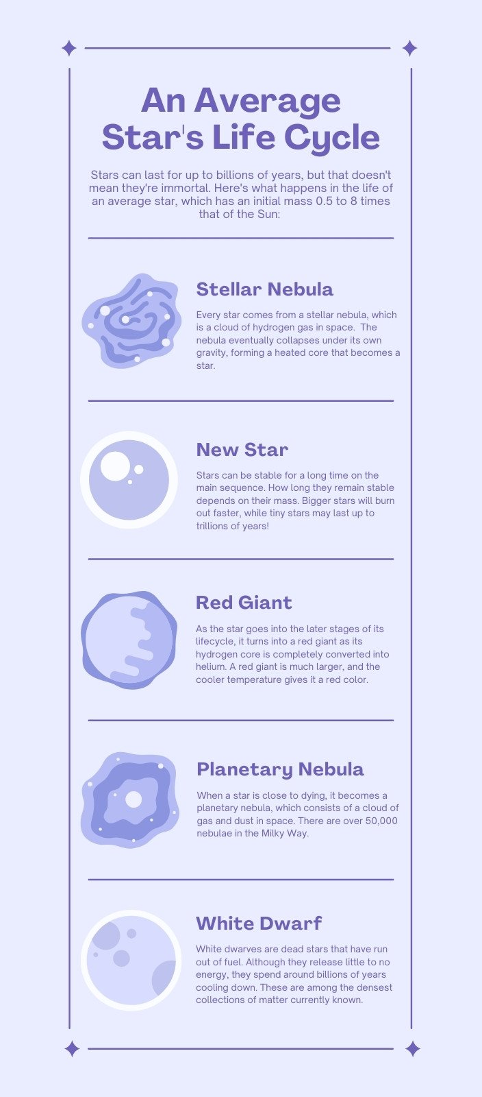 Lavender Flat Graphic Star Life Cycle Astronomy Infographic 