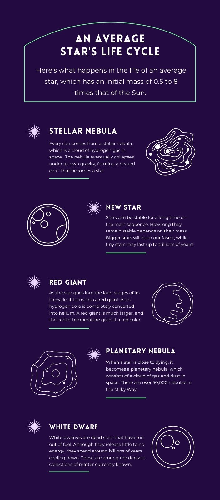 Indigo and Purple Lined Star Life Cycle Astronomy Infographic 