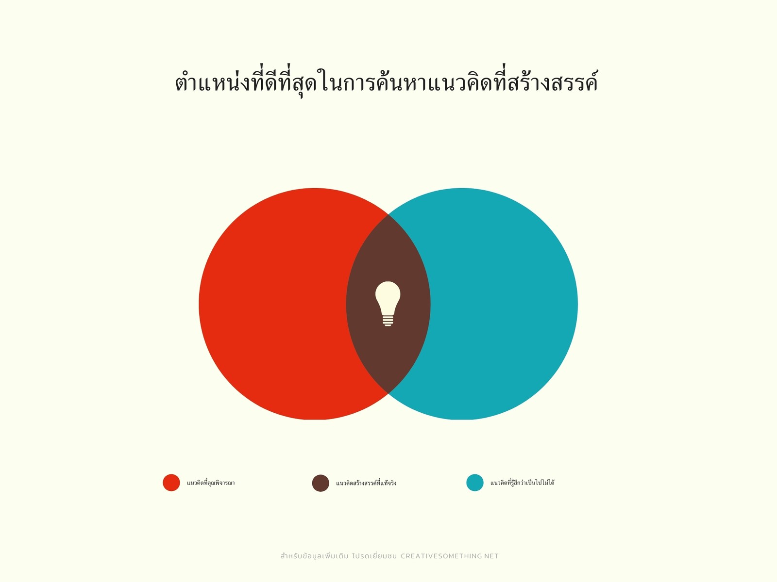 แผนภาพเวนน์ 2 วงกลม