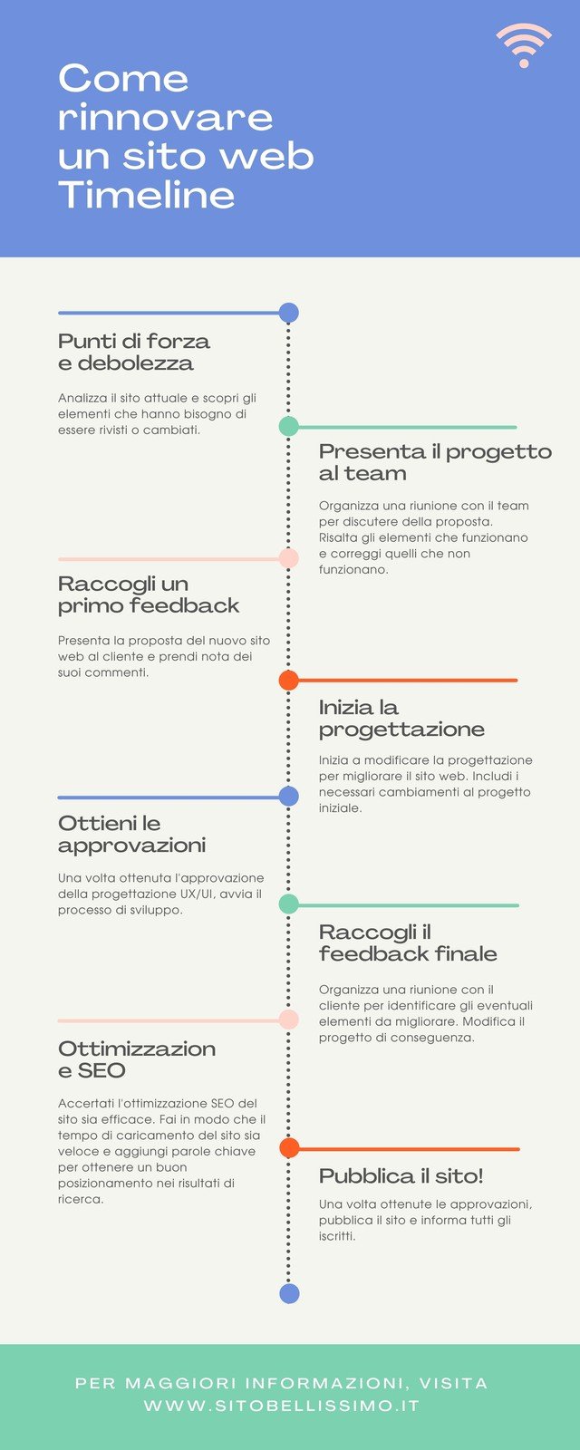 Blu e Verde Grassetto e Brillante Progetto Progressi Infografica Linea Temporale