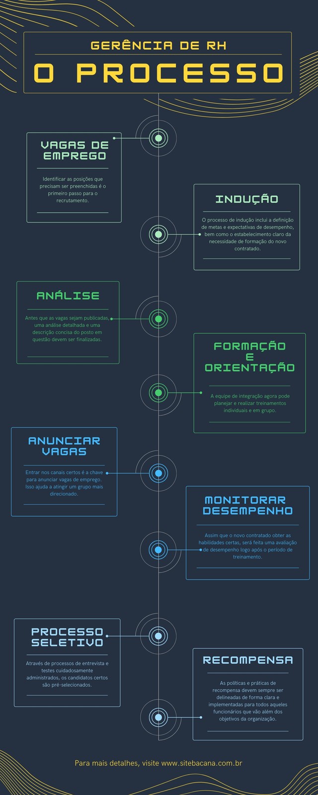 Amarelo Verde e Azul Futurista Processo de Organização Linha do Tempo Infográfico