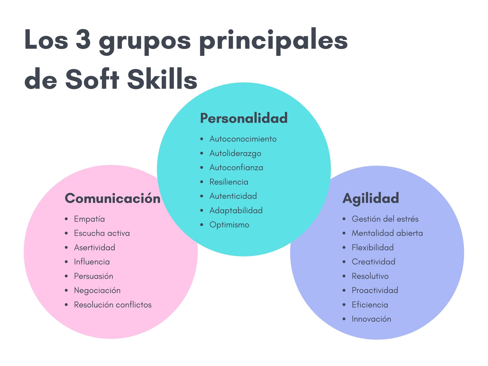 Gráfico Mapa Mental Las principales Soft Skills Círculos Rosa Azul Lila