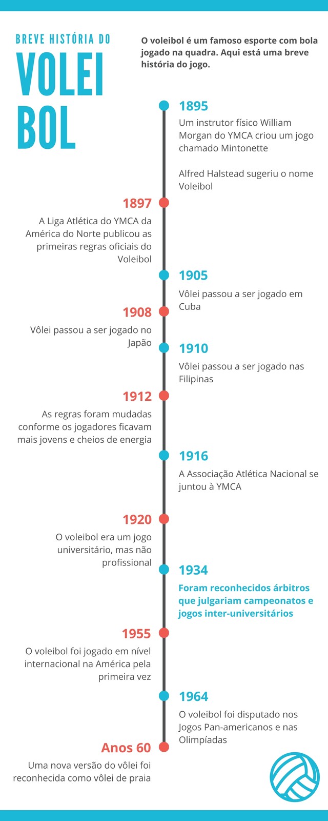 História do Voleibol Timeline Infográfico