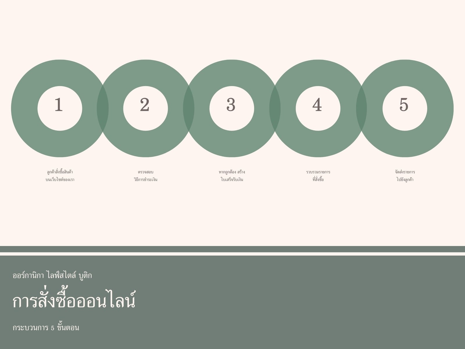 ผังงาน กระบวนการ สีครีมและสีเขียว