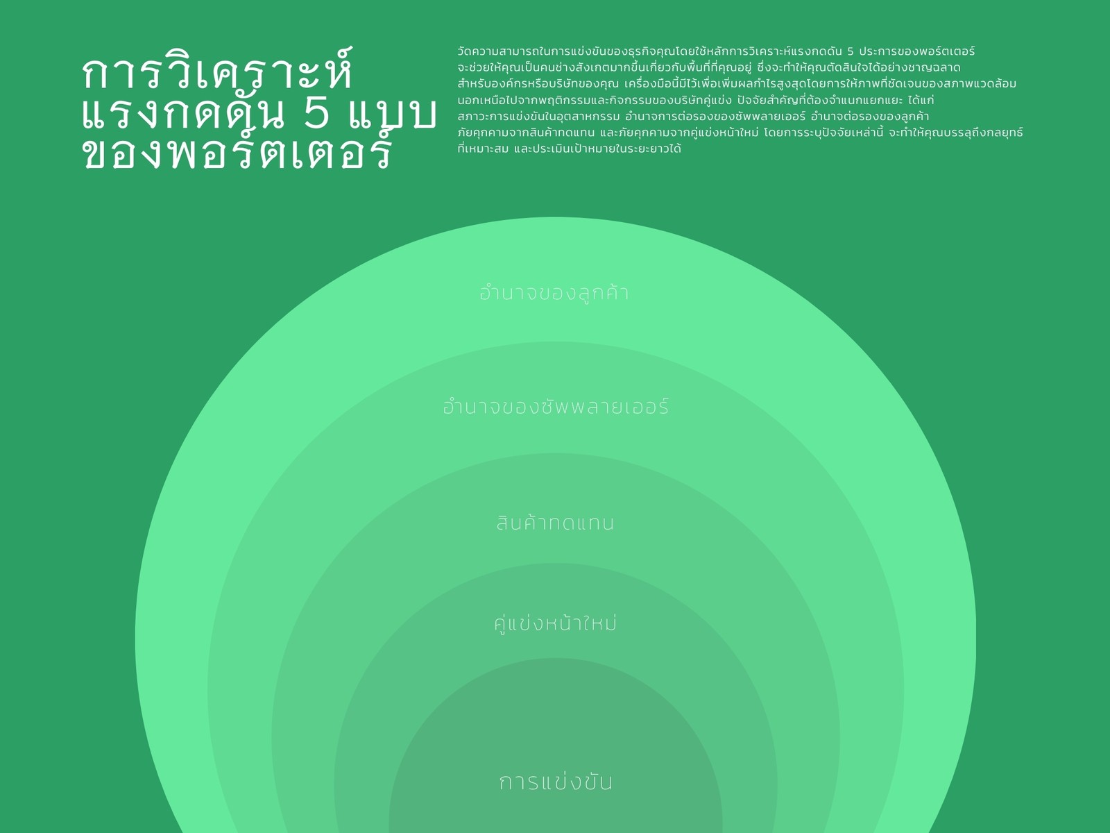 แผนภูมิการวิเคราะห์แรงกดดัน 5 ประการของพอร์ตเตอร์ สีเขียวและสีขาว