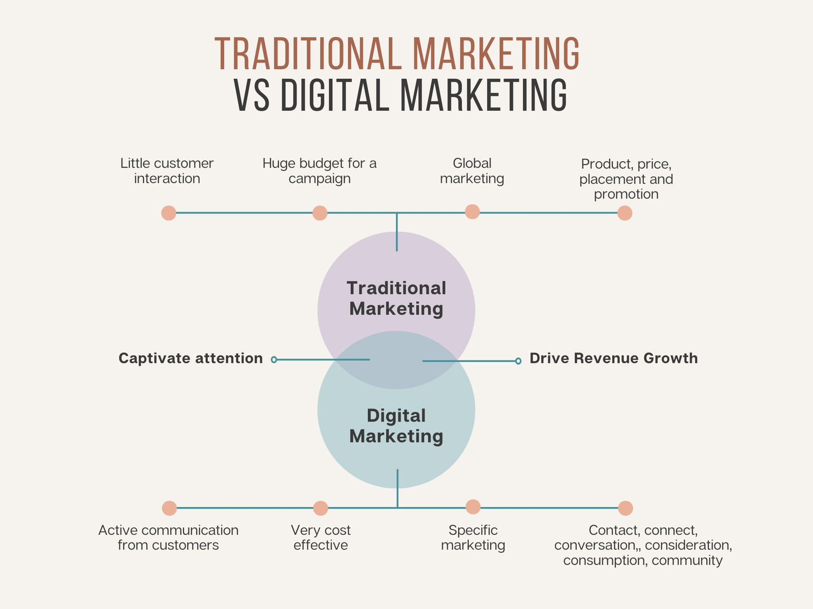 Digital Marketing Venn Diagram Infographic Graph