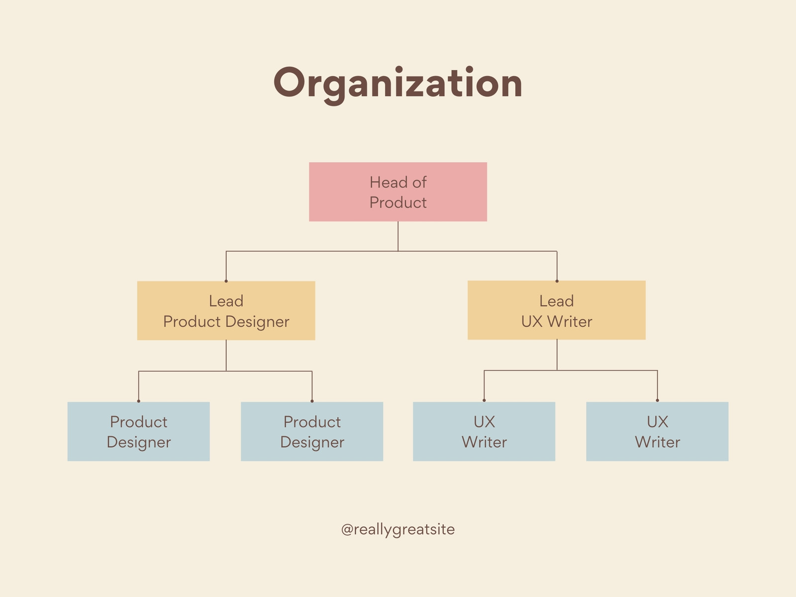 Beige Organization Chart Graph