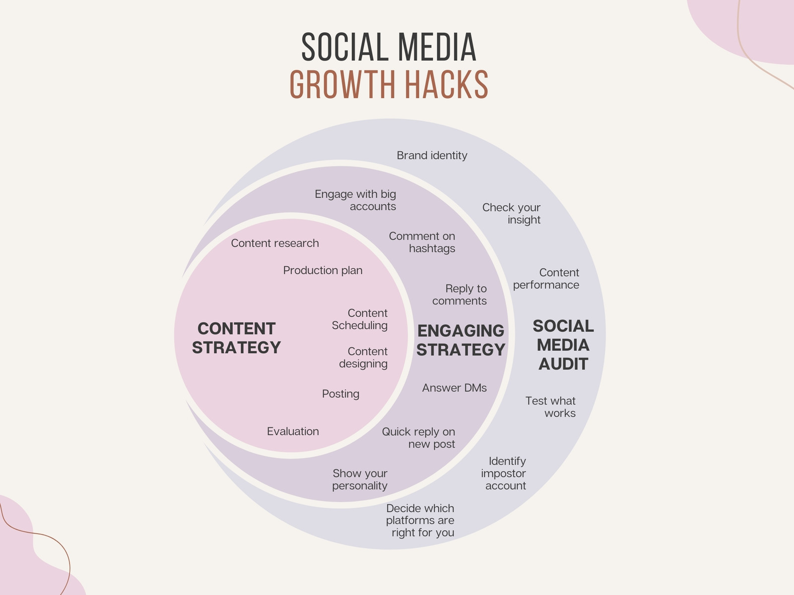 Social Media Growth Hacks Marketing Venn Diagram Infographic Graph