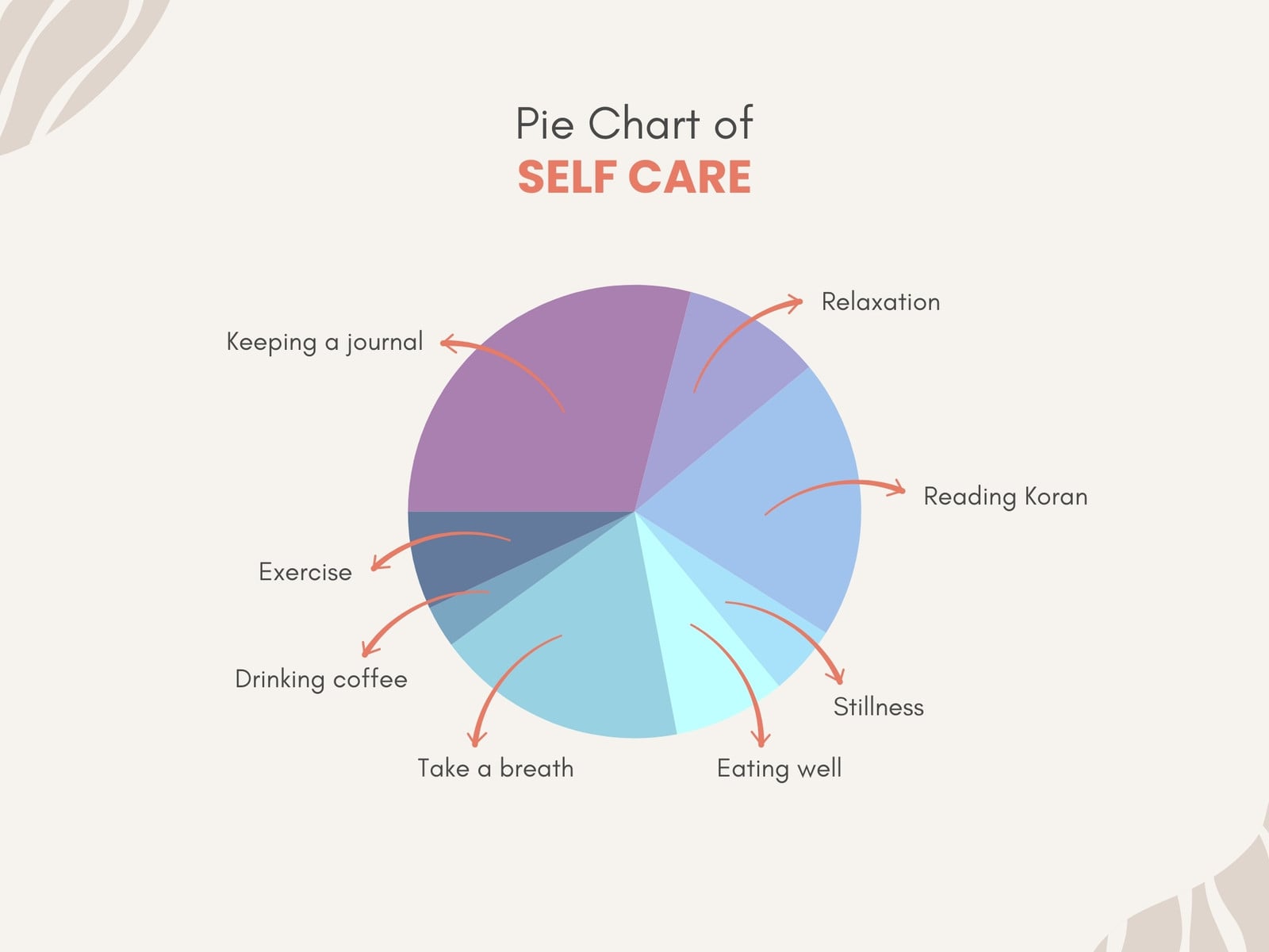 Self Care Ideas Infographic Pie Chart Graph