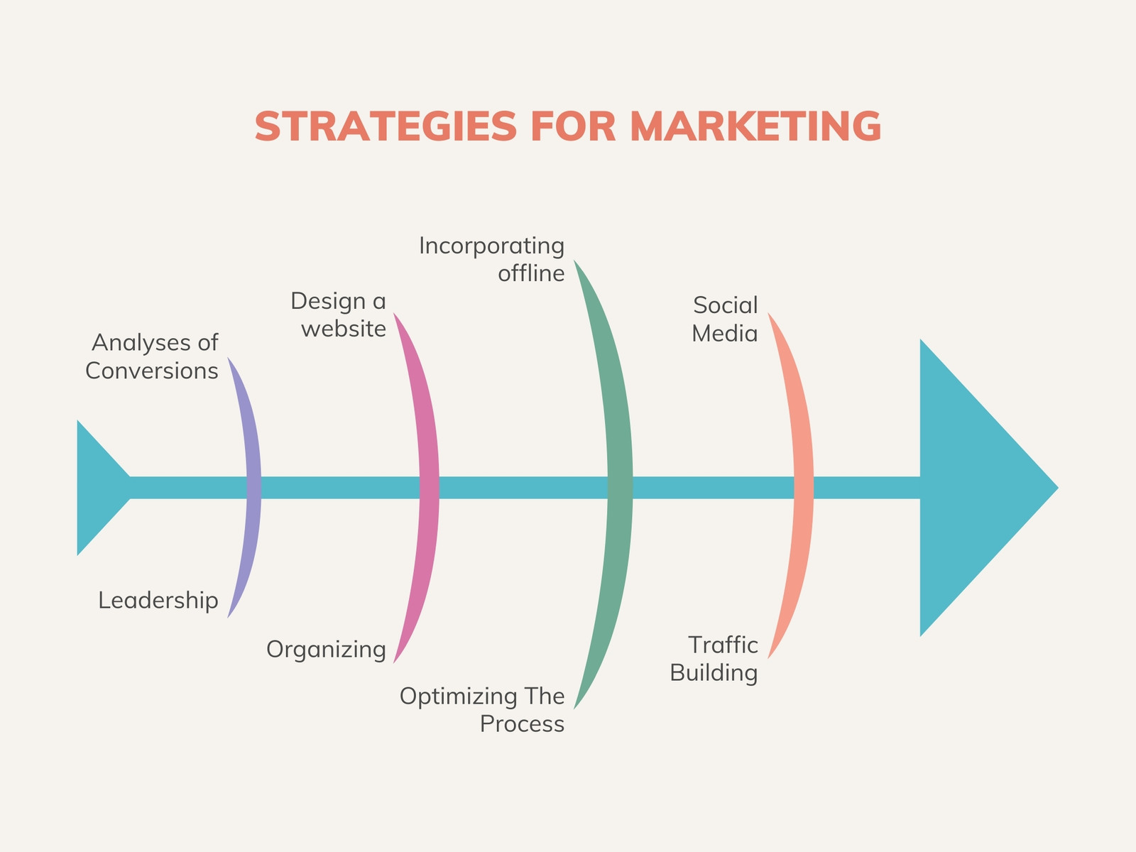 Marketing Strategy Fishbone Diagram Graph