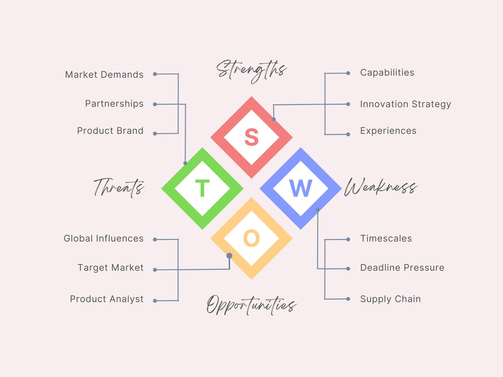 SWOT Diagram Process Timeline Infographic Graph