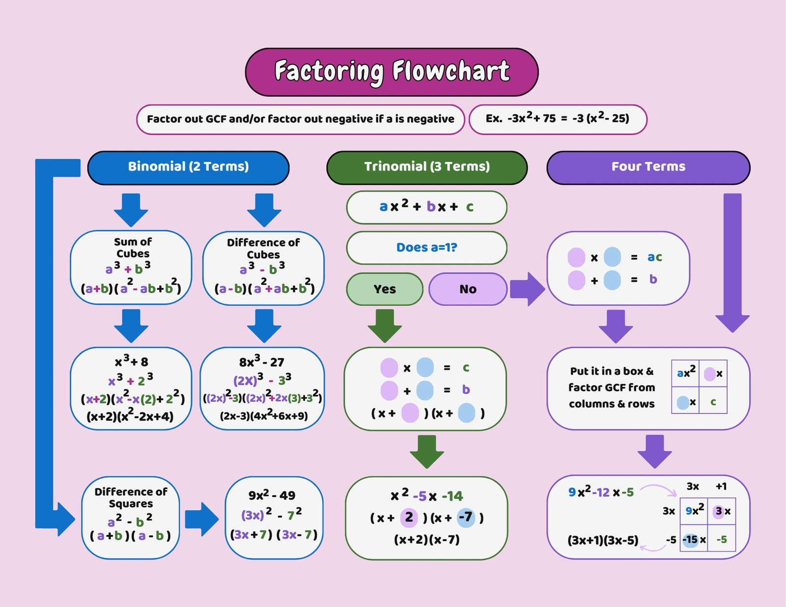 Algebra 2 Factoring Flowchart in Colorful Simple Style