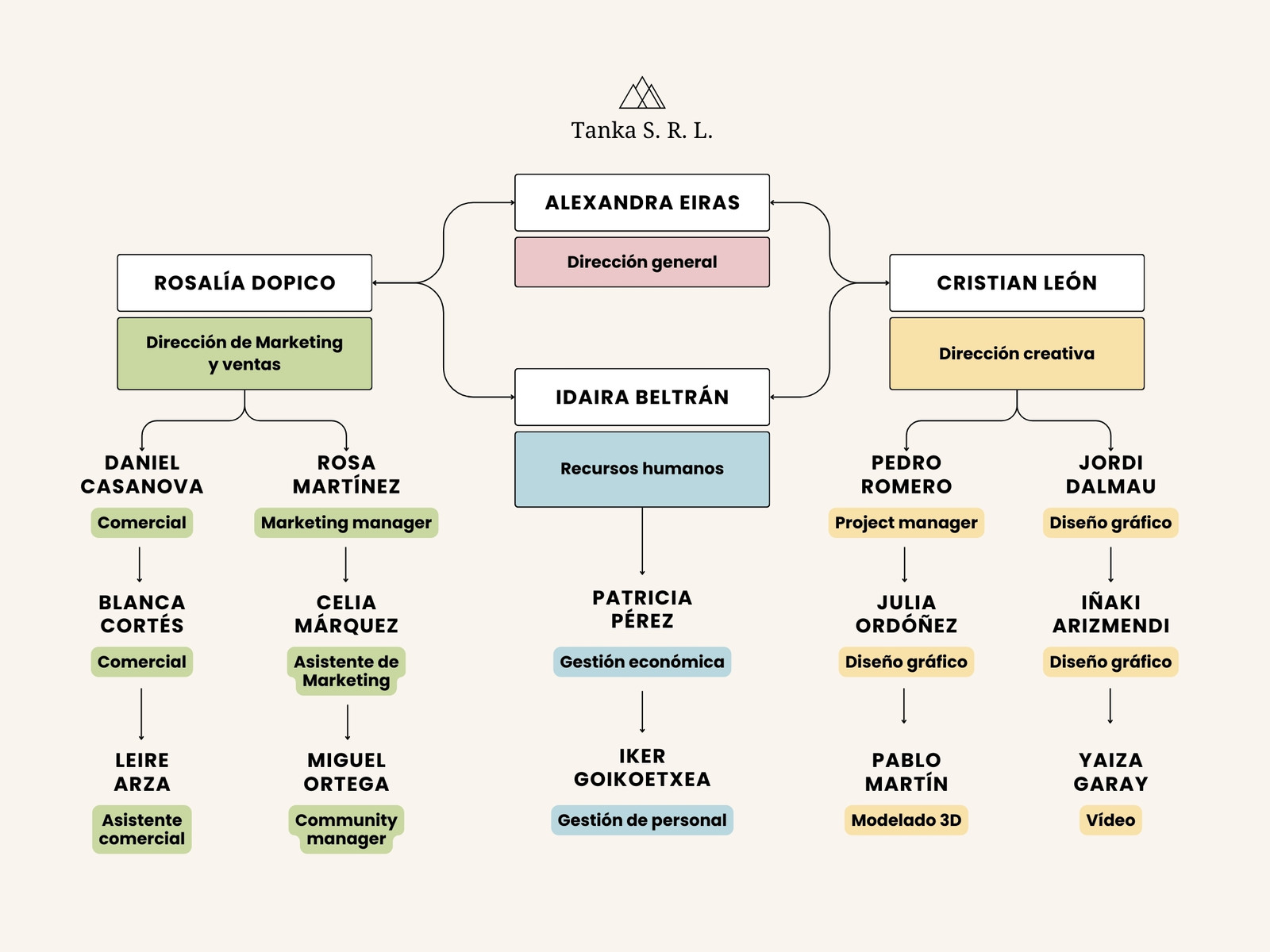 Gráfico Organigrama Empresa Minimalista Colores Pasteles