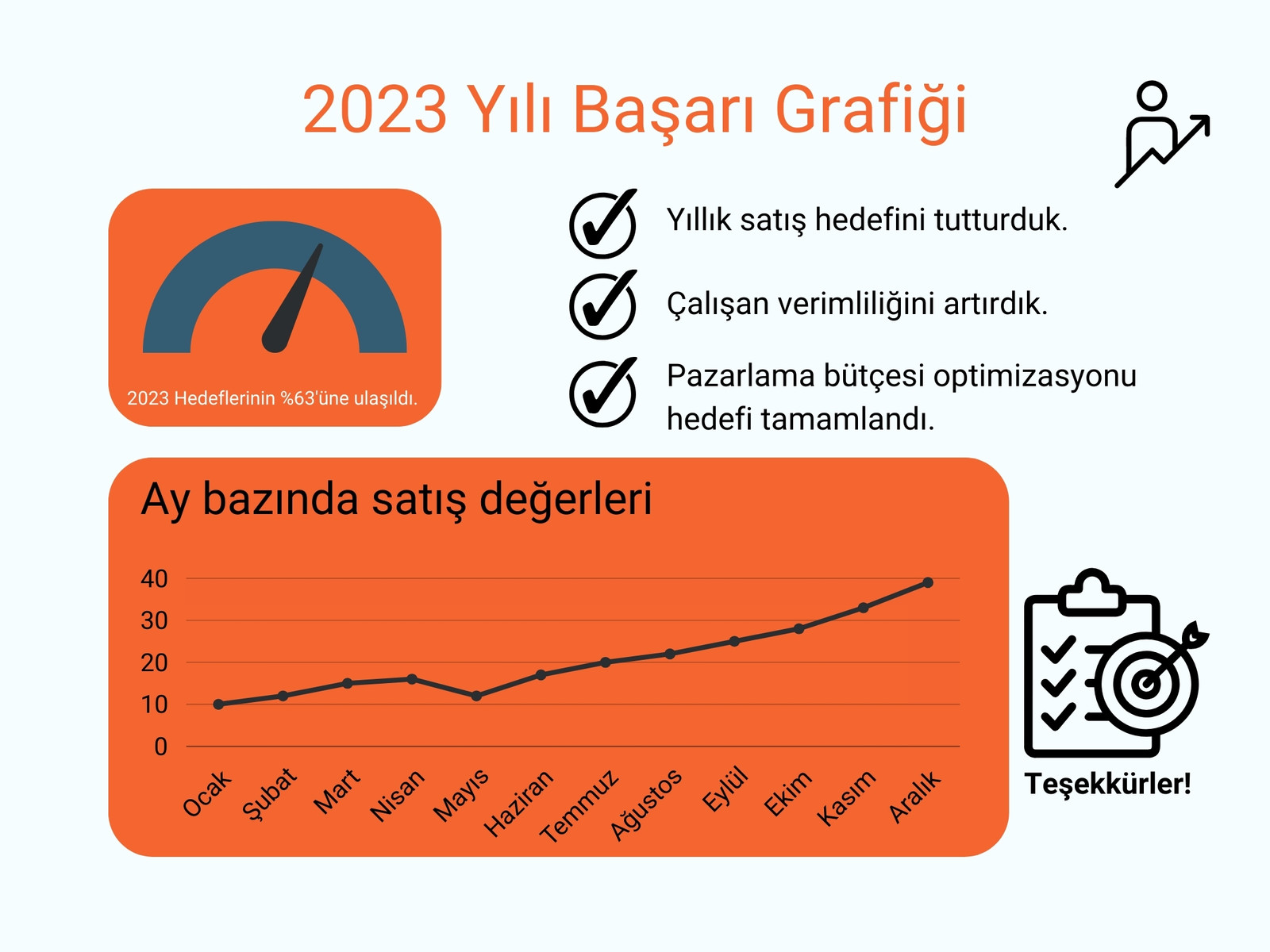 Turuncu Yıl Sonu Başarı Grafiği
