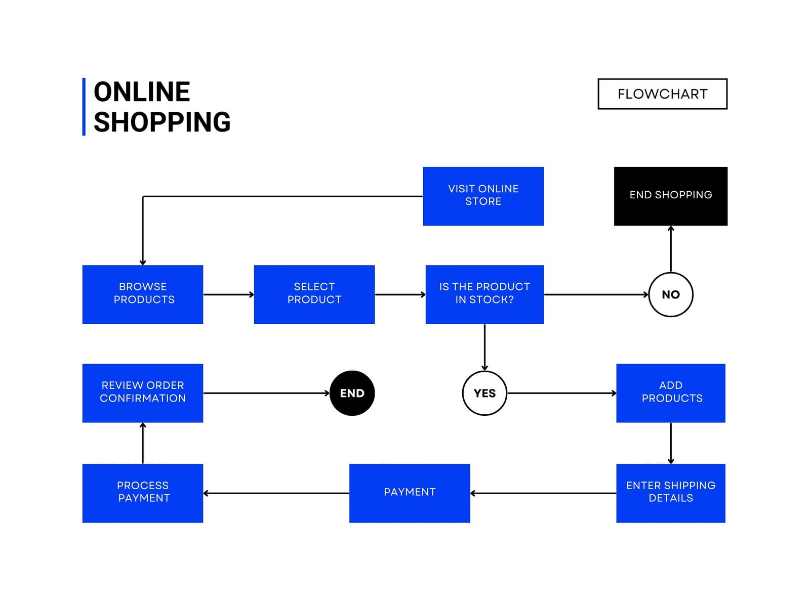 Blue, White and Black Minimalist Online Shopping Flowchart