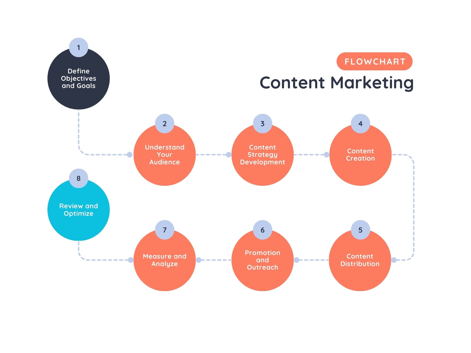 Modern White and Orange Content Marketing Steps Flowchart