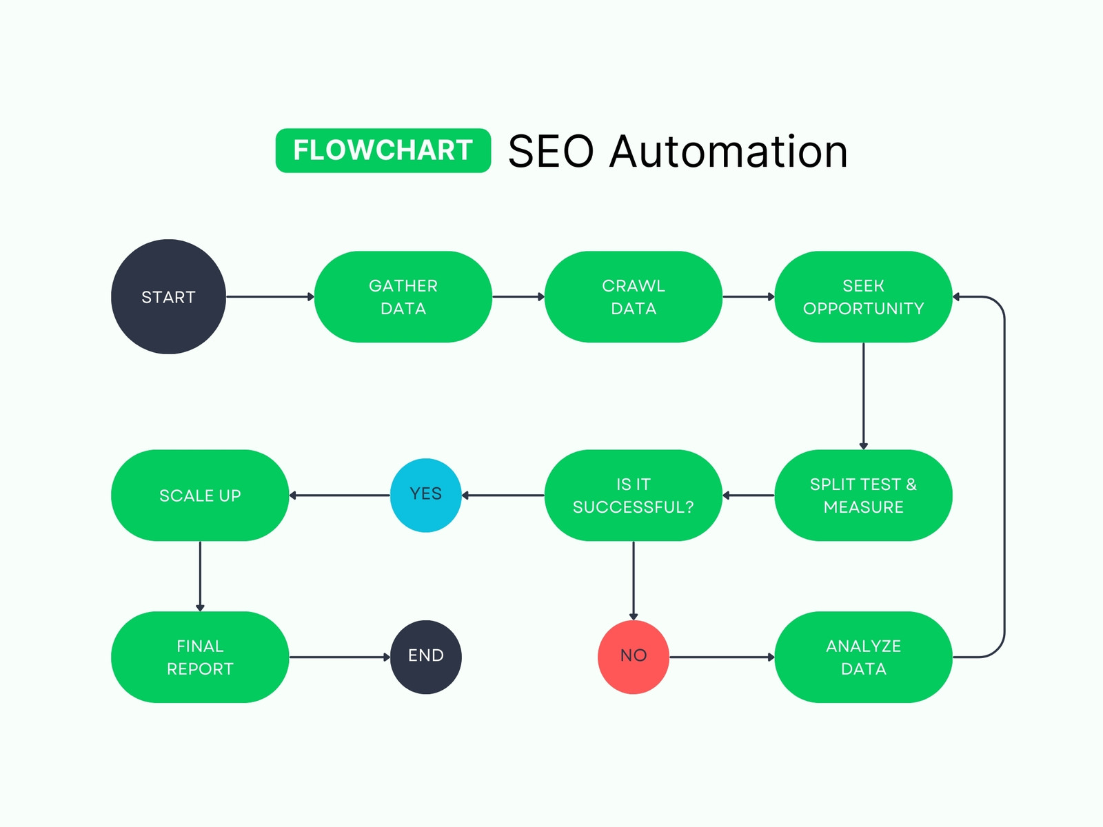 Green and White Clean Minimalist SEO Automation Flowchart
