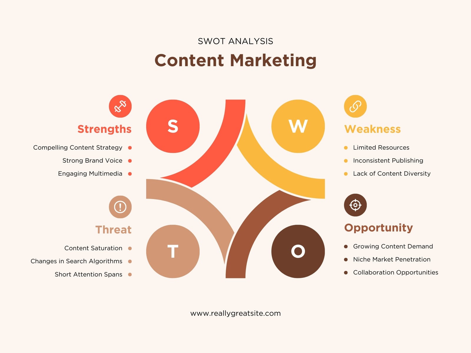 Cream Minimalist Content Marketing SWOT Analysis Graph