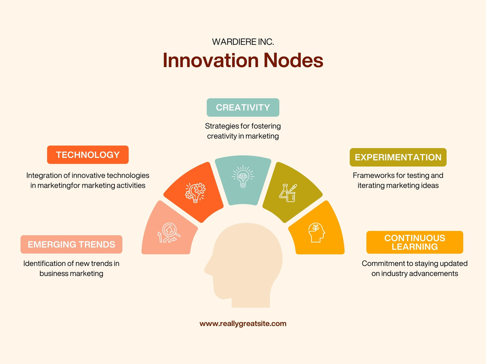Cream Minimal Innovation Nodes Brain Diagram Graph