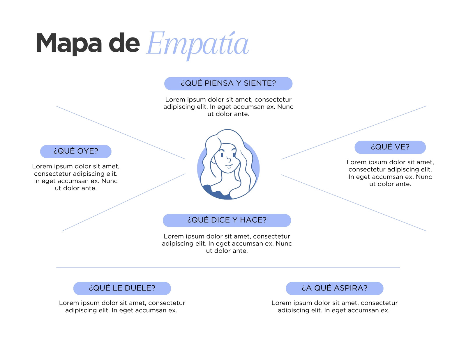 Gráfico Mapa de Empatía Usuario Simple Blanco y Azul