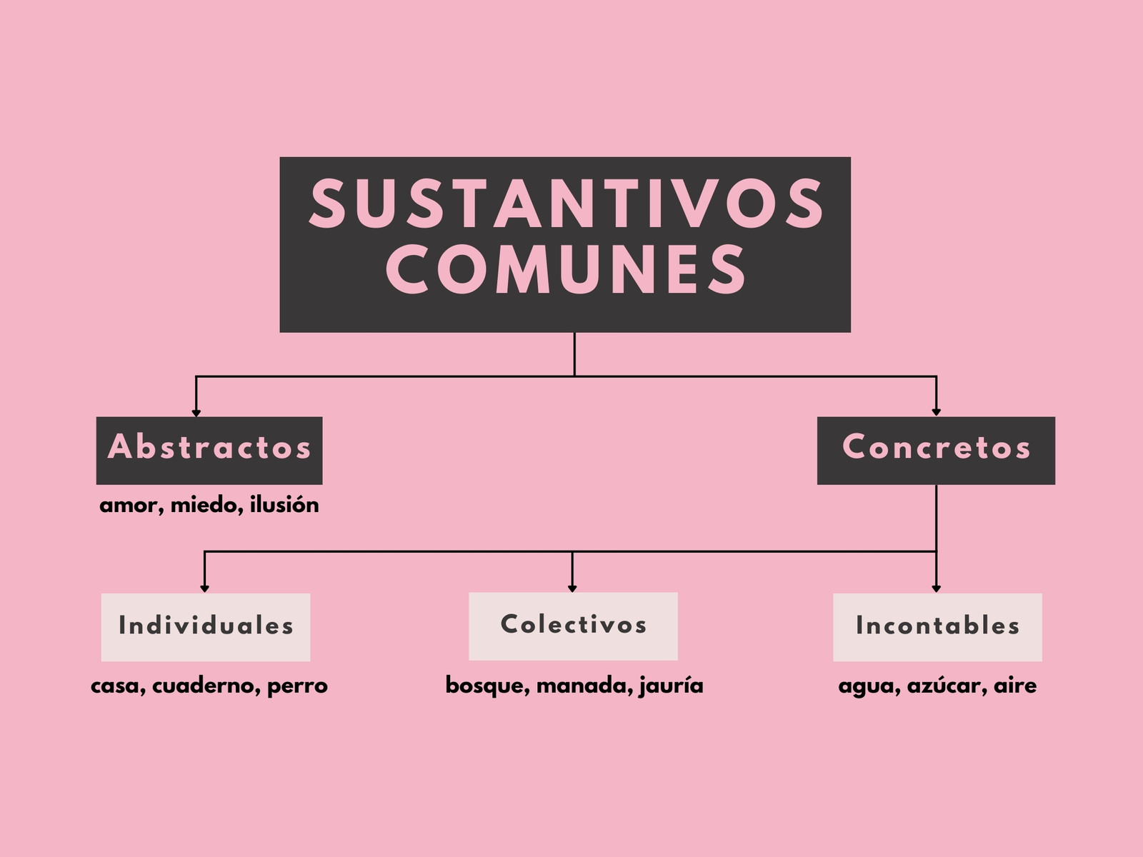 Mapa conceptual - Sustantivos comunes - Simple, rosa y gris