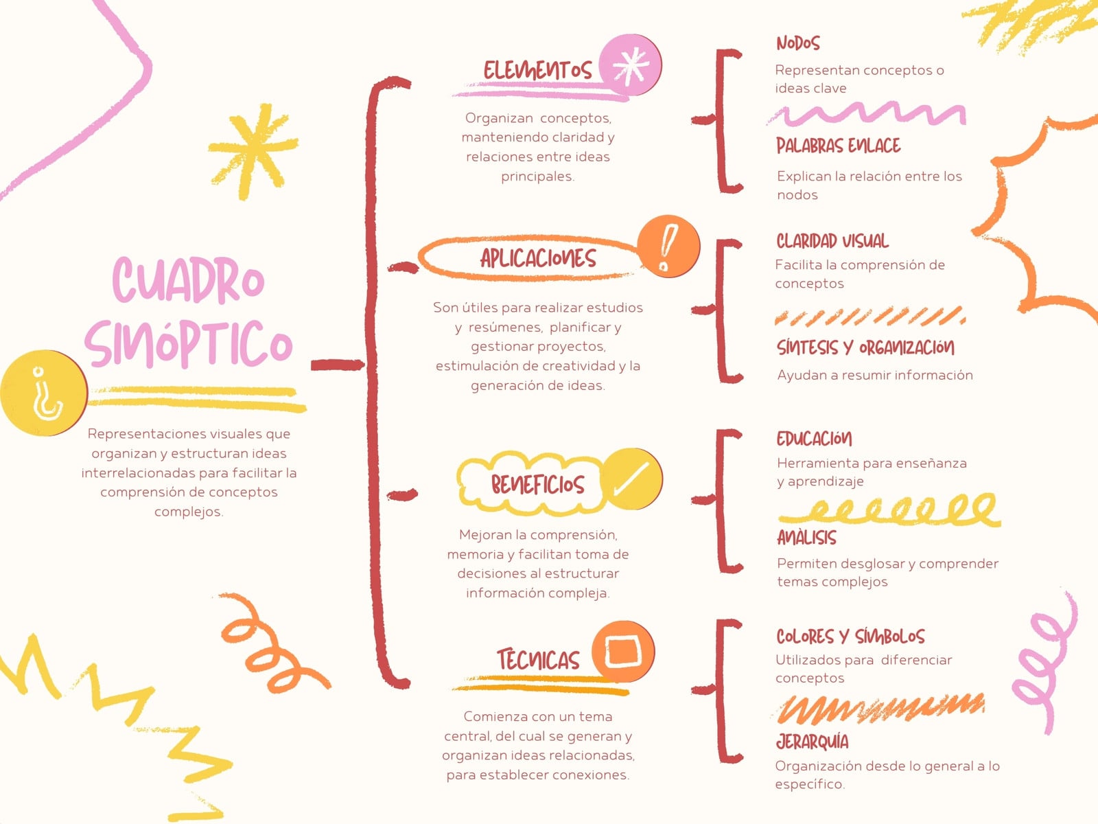 Cuadro Sinóptico  Diagrama Creativo Scribbles y Doodles Rosa Amarillo
